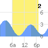 Taongi Atoll tide chart for Friday, August 2, 2024