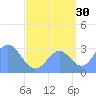 Taongi Atoll tide chart for Friday, August 30, 2024