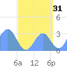 Taongi Atoll tide chart for Saturday, August 31, 2024