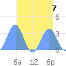 Taongi Atoll tide chart for Wednesday, August 7, 2024