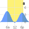 Taongi Atoll tide chart for Thursday, August 8, 2024