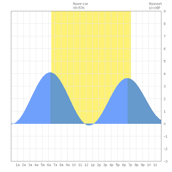 Taongi Atoll tide chart for Friday, August 9, 2024