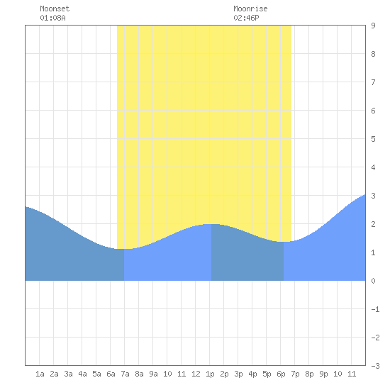 Taongi Atoll tide chart for Friday, September 13, 2024