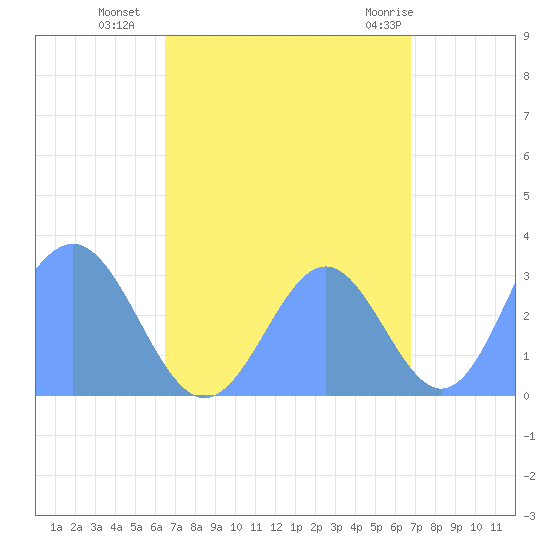 Taongi Atoll tide chart for Sunday, September 15, 2024