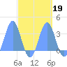 Taongi Atoll tide chart for Thursday, September 19, 2024