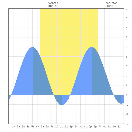 Taongi Atoll tide chart for Friday, September 20, 2024