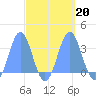 Taongi Atoll tide chart for Friday, September 20, 2024