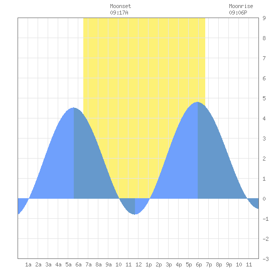 Taongi Atoll tide chart for Saturday, September 21, 2024