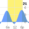 Taongi Atoll tide chart for Saturday, September 21, 2024