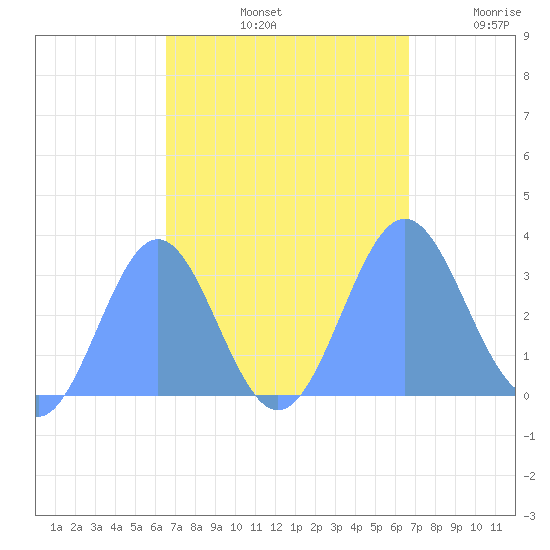Taongi Atoll tide chart for Sunday, September 22, 2024