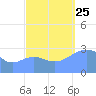 Taongi Atoll tide chart for Wednesday, September 25, 2024