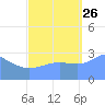 Taongi Atoll tide chart for Thursday, September 26, 2024