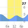 Taongi Atoll tide chart for Friday, September 27, 2024