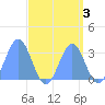 Taongi Atoll tide chart for Tuesday, September 3, 2024