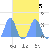 Taongi Atoll tide chart for Thursday, September 5, 2024