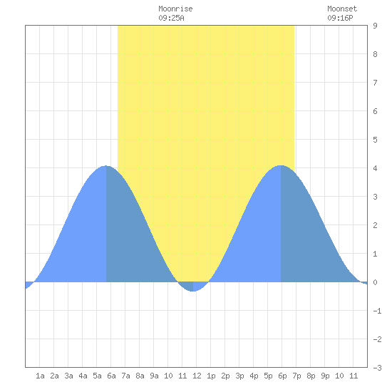 Taongi Atoll tide chart for Saturday, September 7, 2024