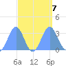 Taongi Atoll tide chart for Saturday, September 7, 2024