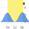 Taongi Atoll tide chart for Sunday, September 8, 2024
