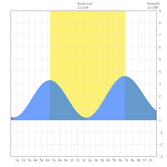Taongi Atoll tide chart for Monday, September 9, 2024