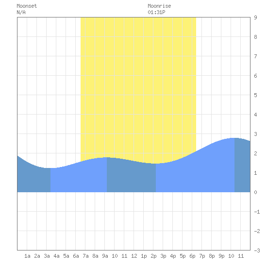 Taongi Atoll tide chart for Friday, October 11, 2024