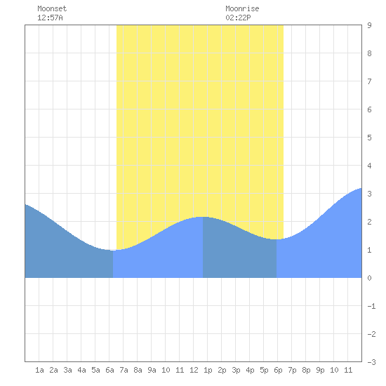 Taongi Atoll tide chart for Saturday, October 12, 2024
