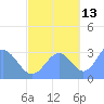 Taongi Atoll tide chart for Sunday, October 13, 2024