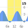 Taongi Atoll tide chart for Tuesday, October 15, 2024