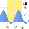 Taongi Atoll tide chart for Wednesday, October 16, 2024