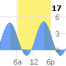 Taongi Atoll tide chart for Thursday, October 17, 2024