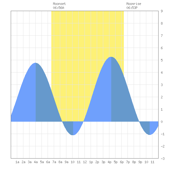 Taongi Atoll tide chart for Friday, October 18, 2024