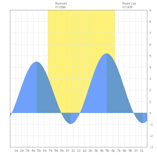 Taongi Atoll tide chart for Saturday, October 19, 2024