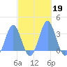 Taongi Atoll tide chart for Saturday, October 19, 2024