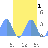 Taongi Atoll tide chart for Tuesday, October 1, 2024