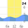 Taongi Atoll tide chart for Thursday, October 24, 2024