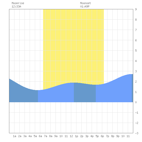 Taongi Atoll tide chart for Friday, October 25, 2024