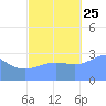 Taongi Atoll tide chart for Friday, October 25, 2024