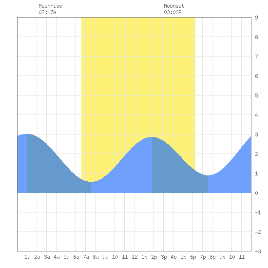Taongi Atoll tide chart for Sunday, October 27, 2024