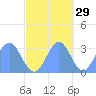 Taongi Atoll tide chart for Tuesday, October 29, 2024