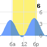 Taongi Atoll tide chart for Sunday, October 6, 2024