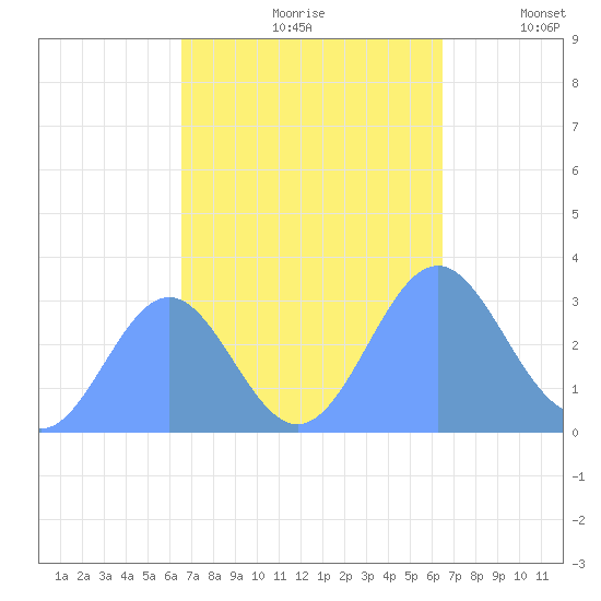Taongi Atoll tide chart for Tuesday, October 8, 2024