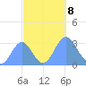 Taongi Atoll tide chart for Tuesday, October 8, 2024