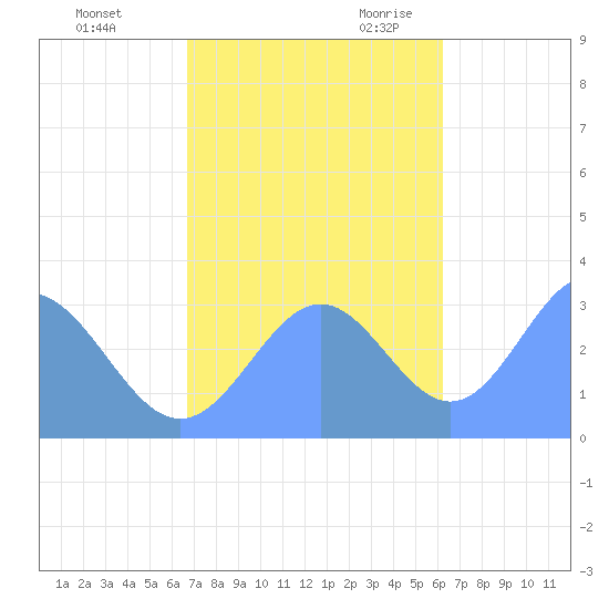 Taongi Atoll tide chart for Monday, November 11, 2024
