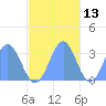 Taongi Atoll tide chart for Wednesday, November 13, 2024
