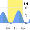 Taongi Atoll tide chart for Thursday, November 14, 2024