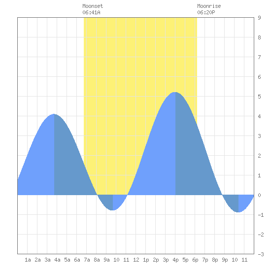 Taongi Atoll tide chart for Saturday, November 16, 2024