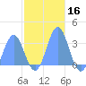 Taongi Atoll tide chart for Saturday, November 16, 2024