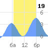 Taongi Atoll tide chart for Tuesday, November 19, 2024
