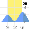Taongi Atoll tide chart for Wednesday, November 20, 2024
