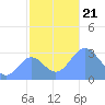 Taongi Atoll tide chart for Thursday, November 21, 2024