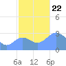 Taongi Atoll tide chart for Friday, November 22, 2024